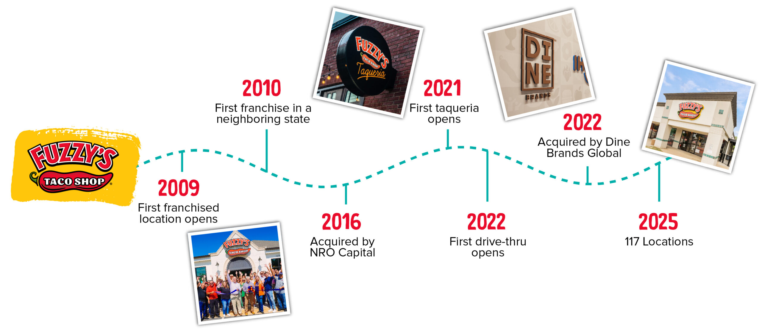 Fuzzy's timeline graphic