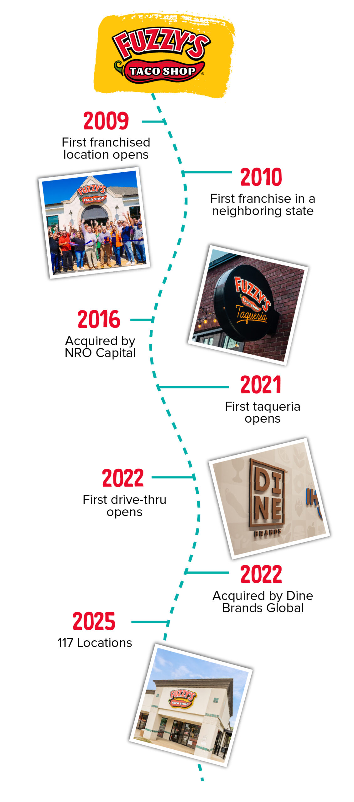 Fuzzy's timeline graphic
